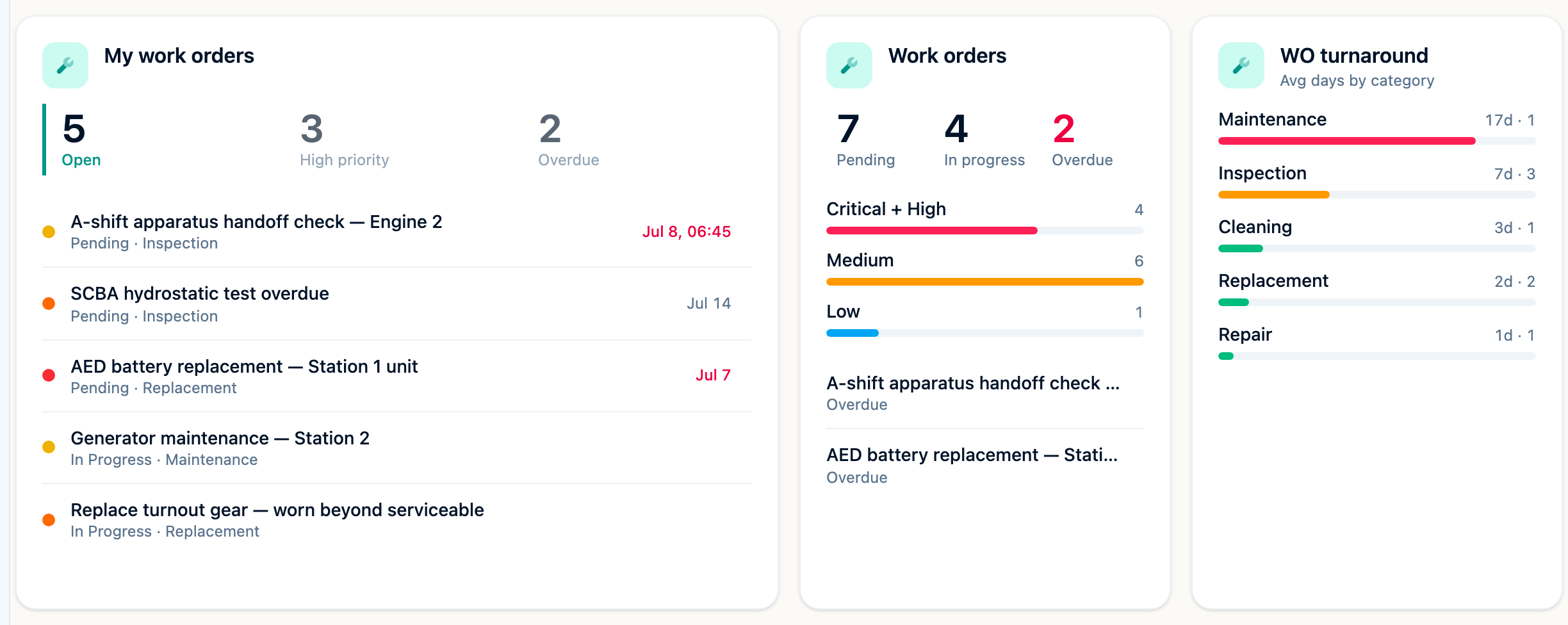 Command Established work order dashboard widgets showing your open assignments, a department-wide status overview with priority breakdown, and average turnaround time by category