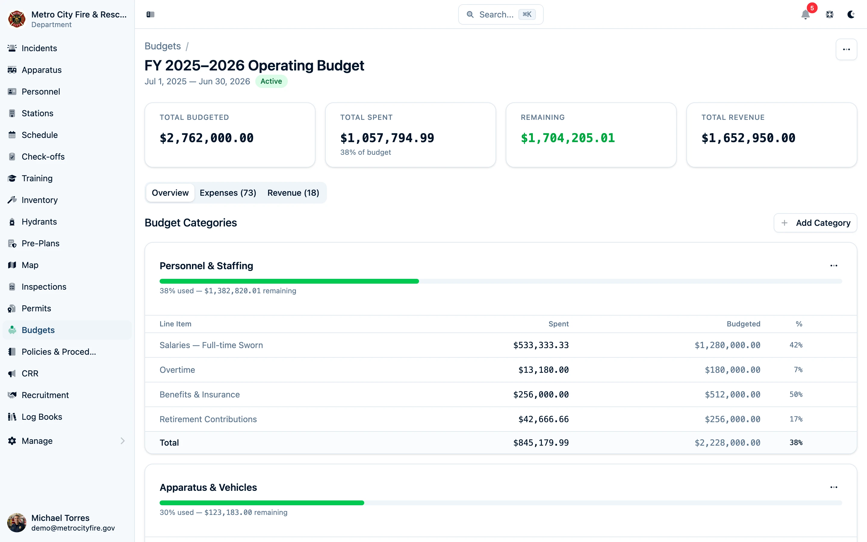 Budget overview
