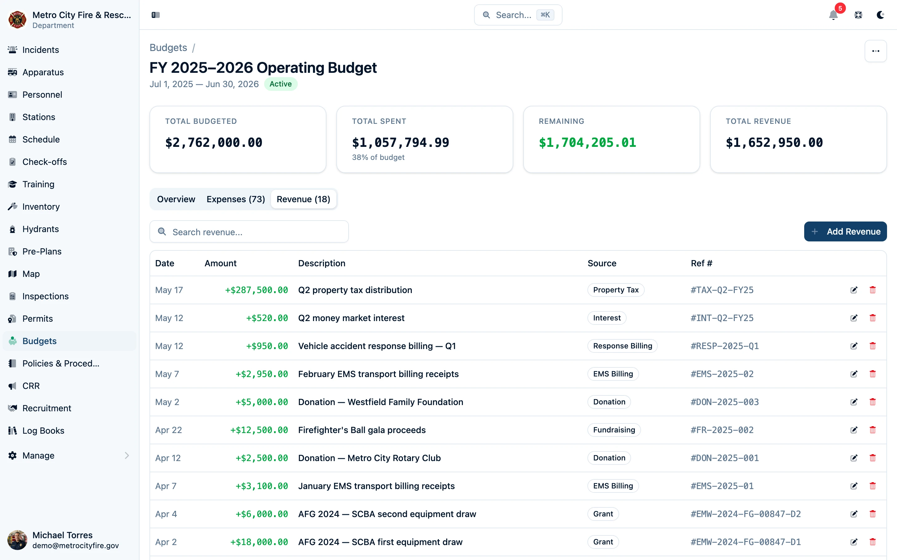 Budget revenue