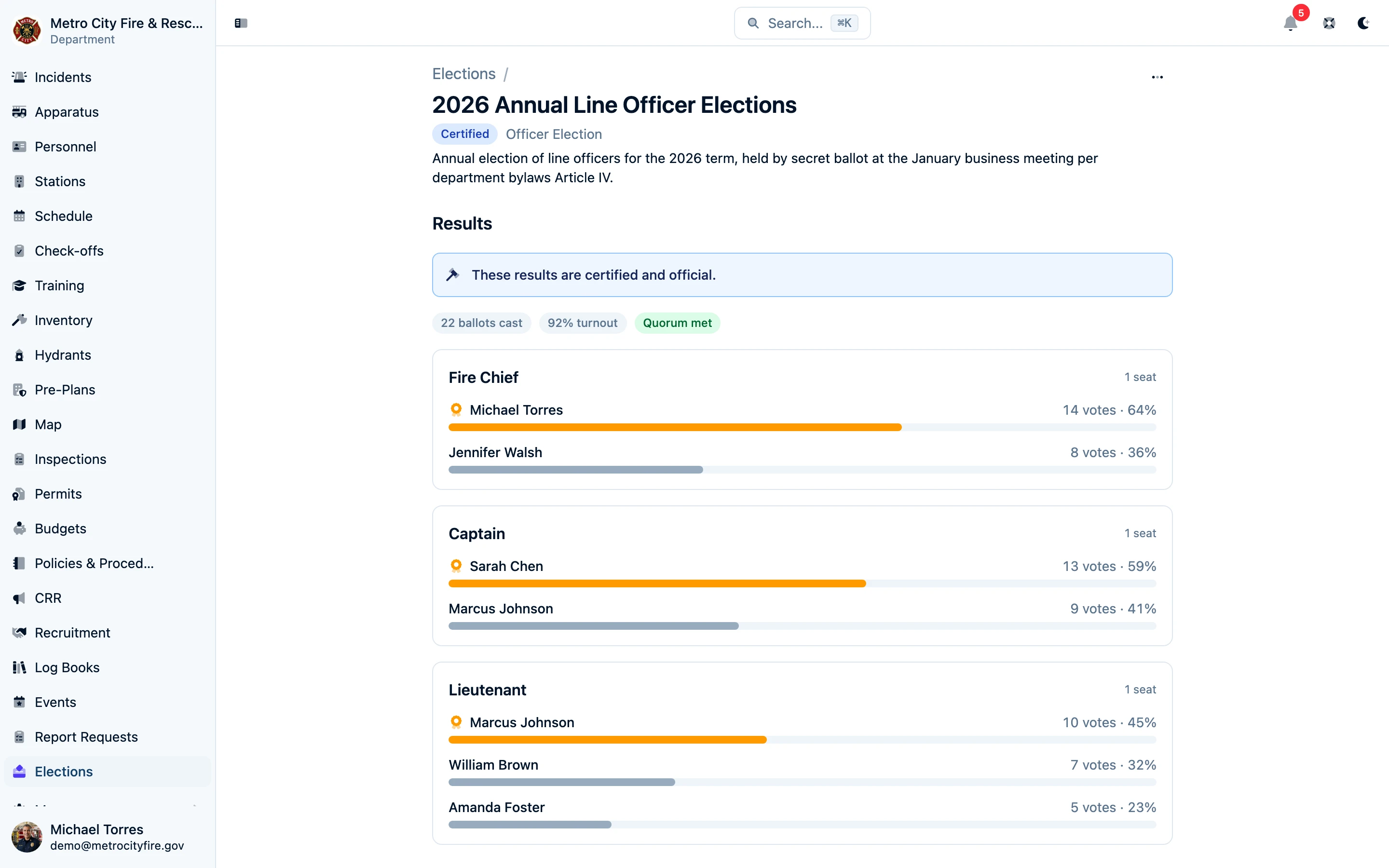 Certified election results with winner highlights, turnout, and quorum