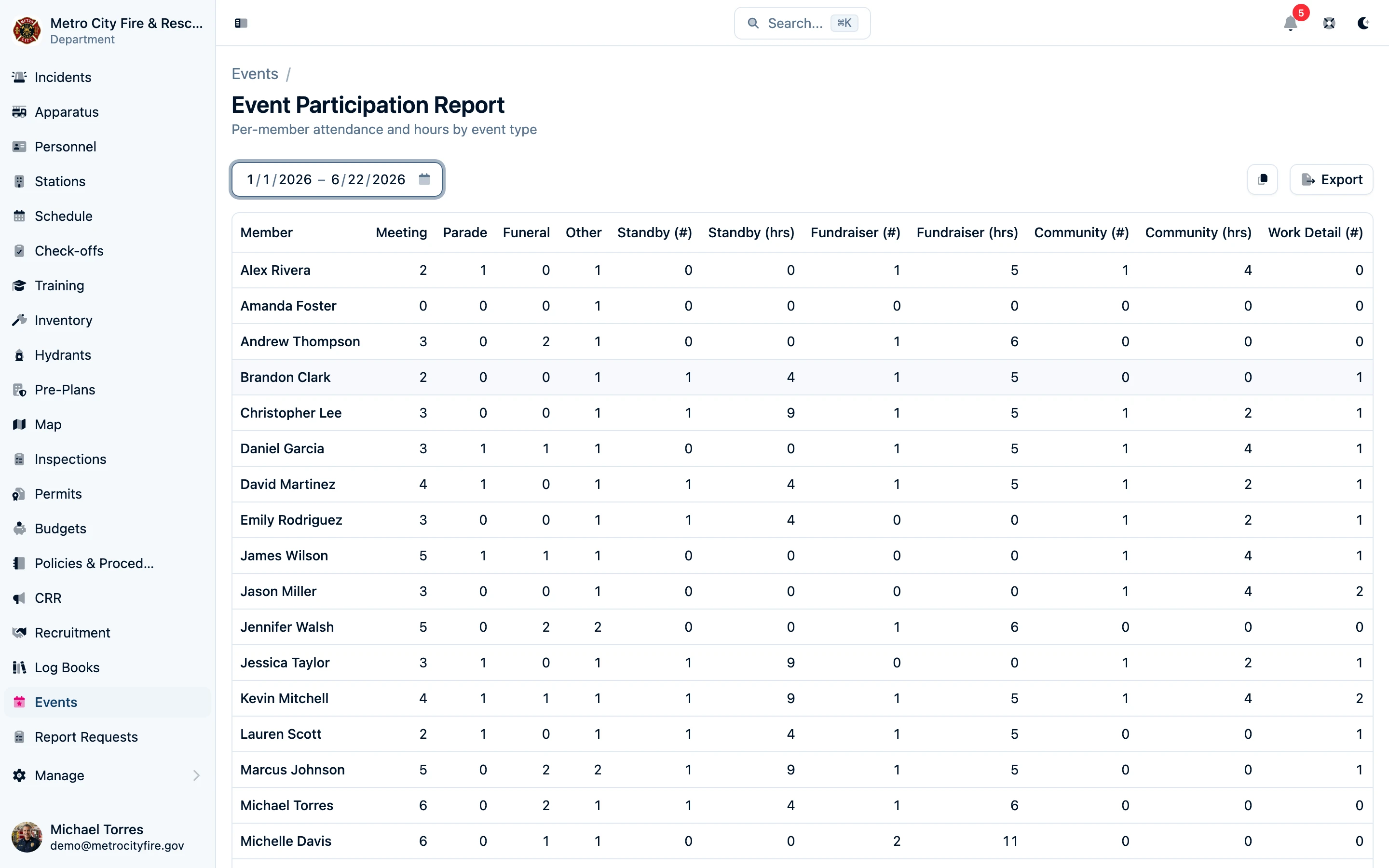 LOSAP participation report