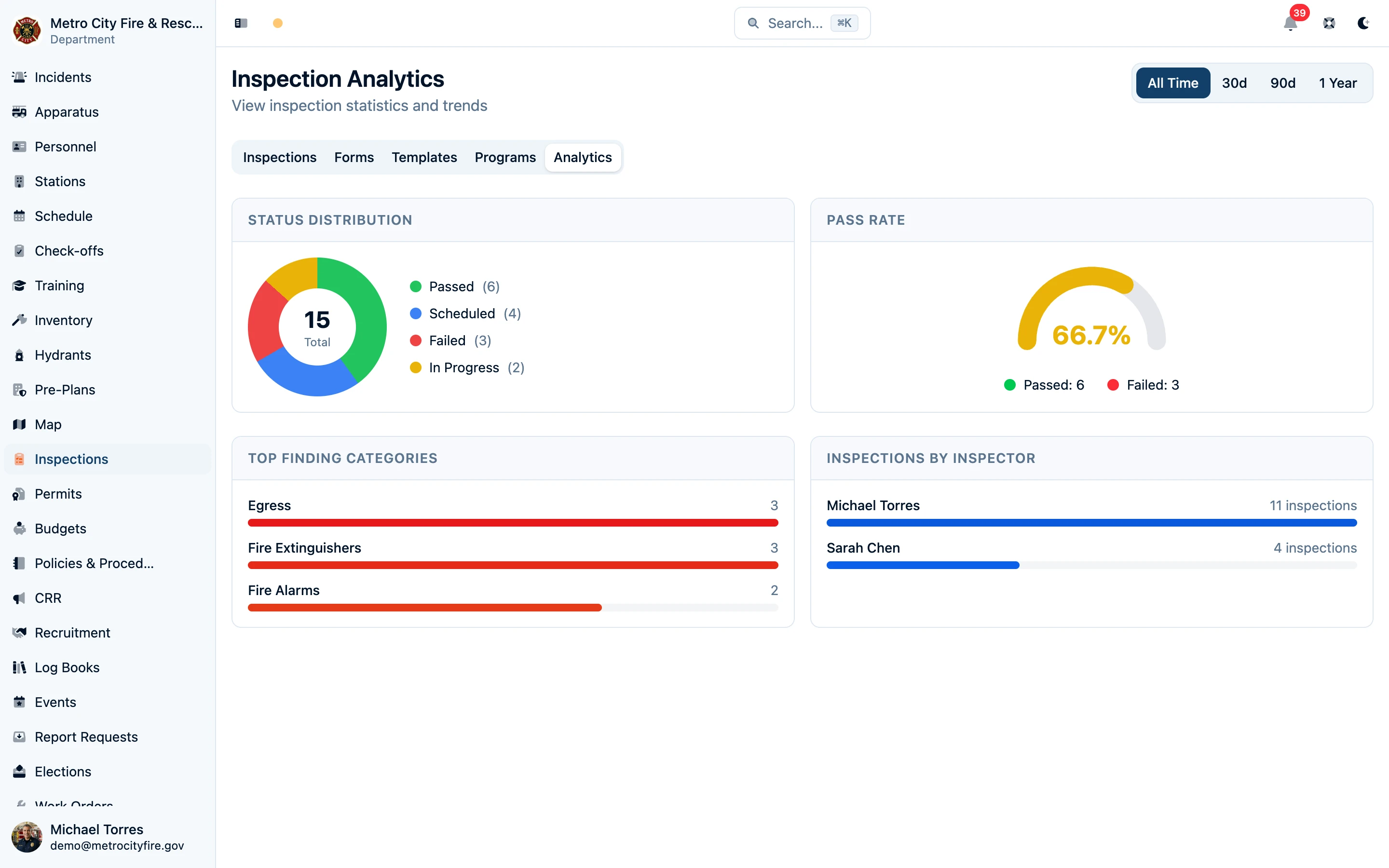 Inspection analytics dashboard with pass rate and finding categories