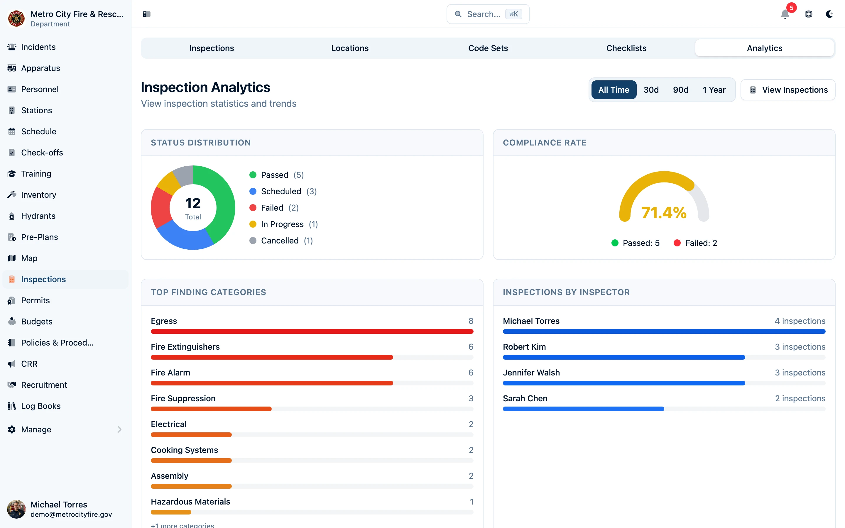 Inspections analytics